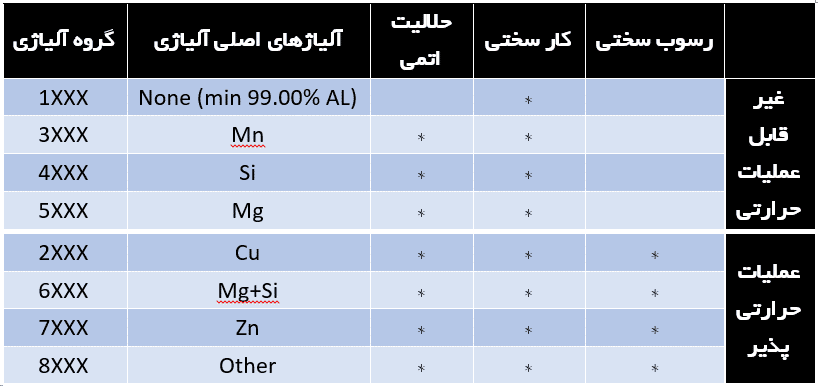 جدول سری های آلومینیوم