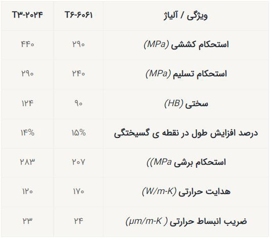 مقایسه آلومینیوم ۶۰۶۱ و ۲۰۲۴
