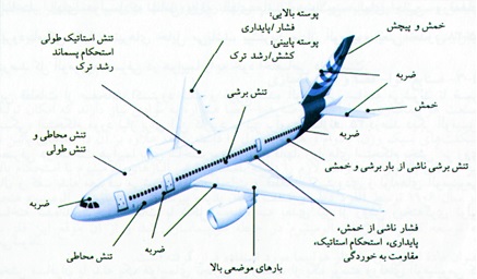 شکل 3 - بارهای وارده در هر یک از بخشهای هواپیما