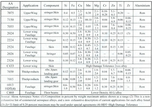 جدول 1 - ترکیب آلیاژهای آلومینیوم مصرفی در هواپیما