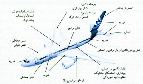 کاربرد آلومینیوم درصنایع هوافضا و هواپیماسازی