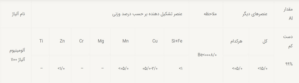 آلومینیوم آلیاژ 1100